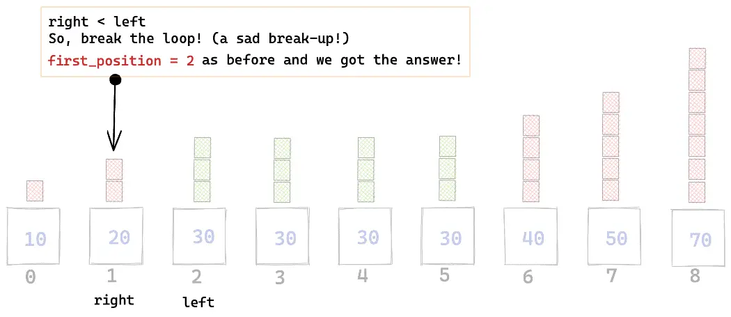 Find First And Last Position Of Element In Sorted Array - Foolish ...