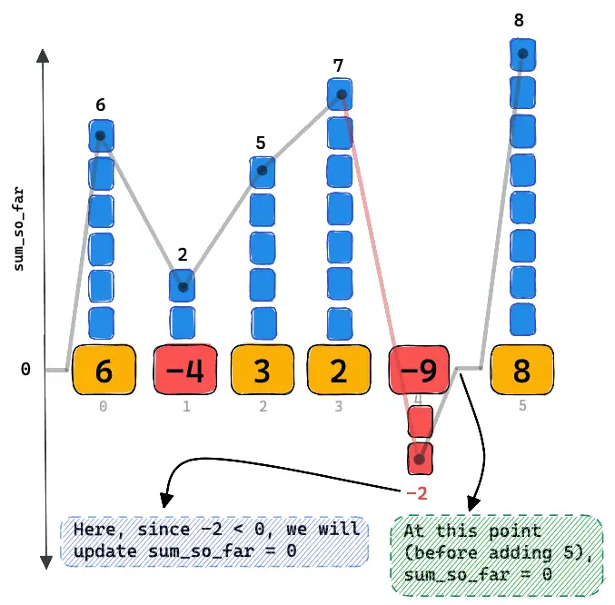 Maximum Subarray With Kadane’s Algorithm - Foolish Hungry Blog